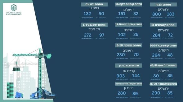 צילום מתוך דף הפייסבוק הרשות הממשלתית להתחדשות עירונית