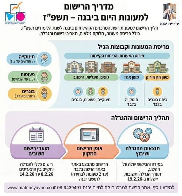 צילום מתוך דף הפייסבוק רשת מרכזים קהילתיים יבנה