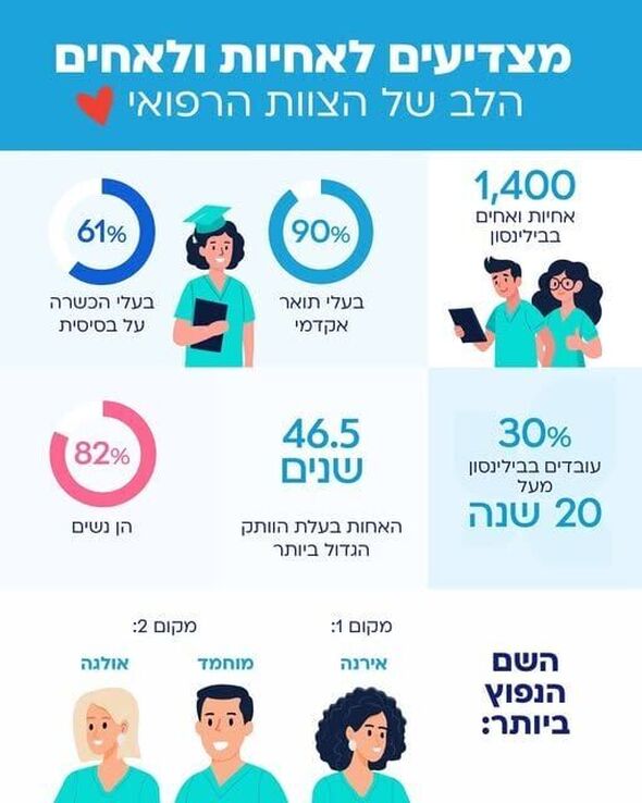 צילום מתוך דף הפייסבוק בית חולים בילינסון